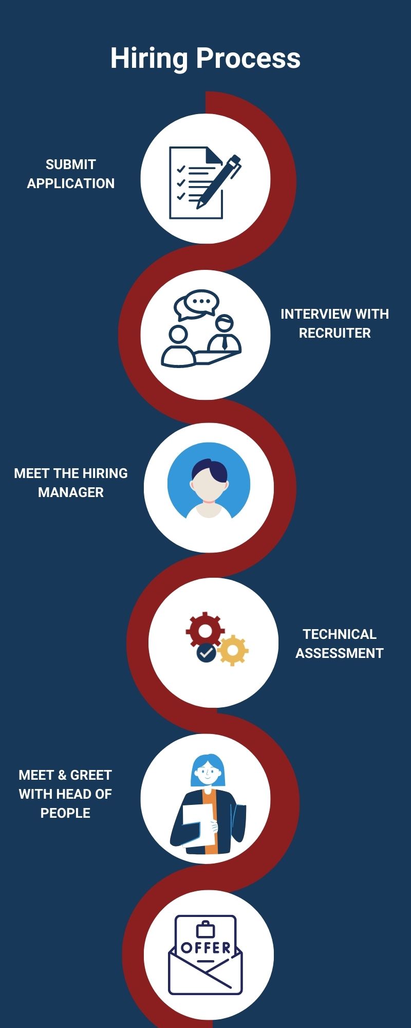 Burkland’s recruitment process